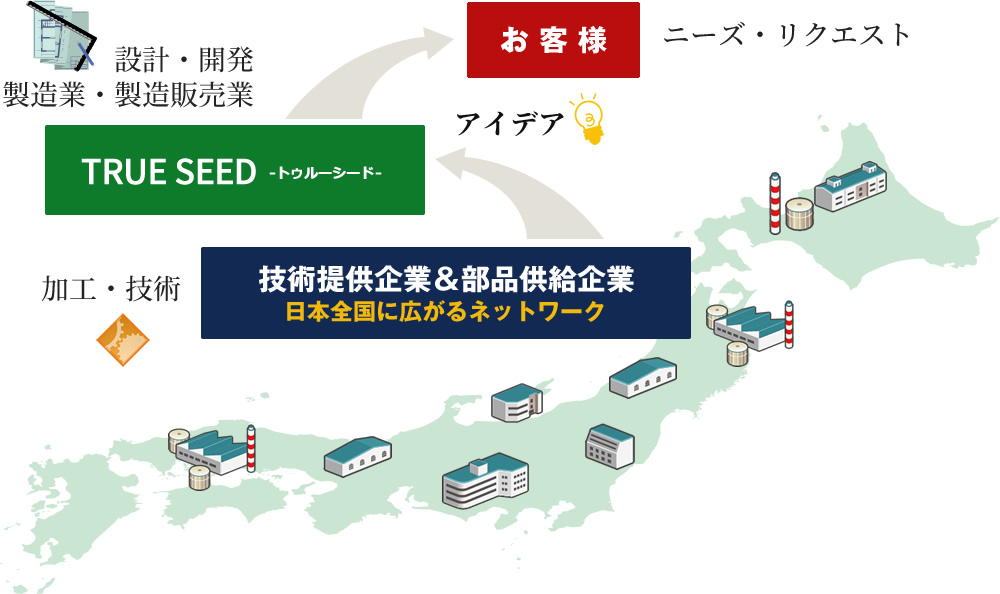 日本全国に広がるネットワーク｜技術提供企業＆備品供給企業